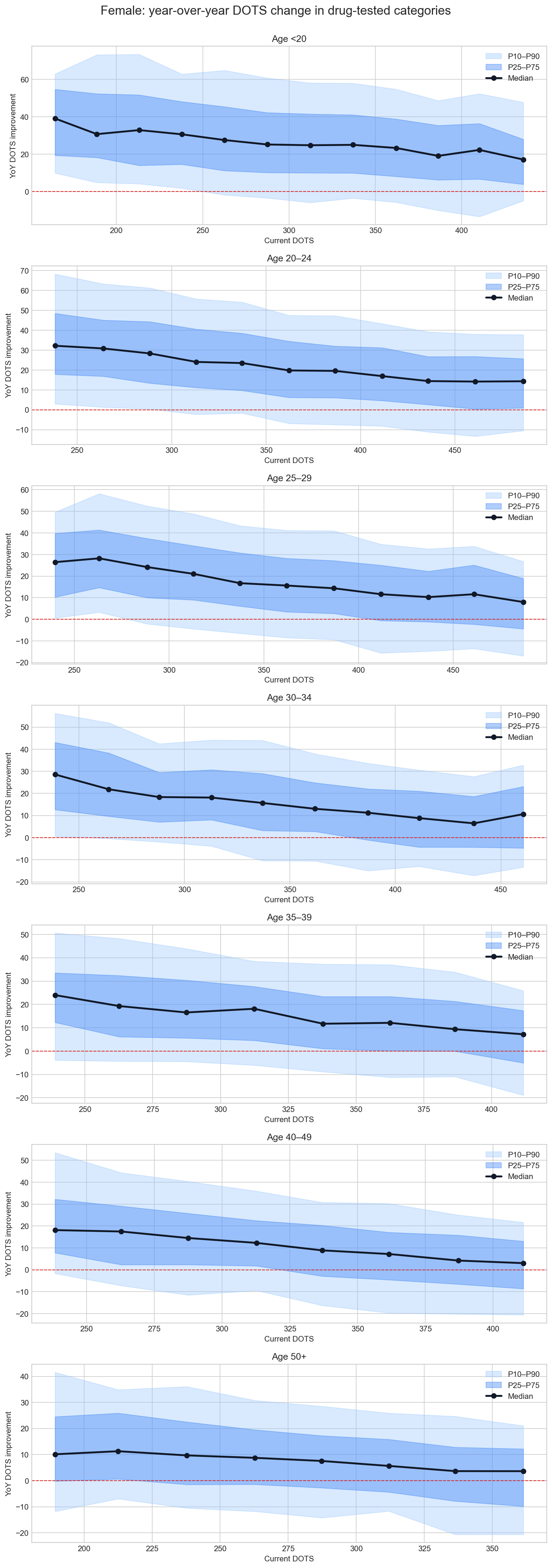 Seven vertically arranged charts for female competitors in drug-tested categories, showing median year-over-year DOTS change and P25 to P75 and P10 to P90 bands by current DOTS for age groups under 20 through 50 plus.