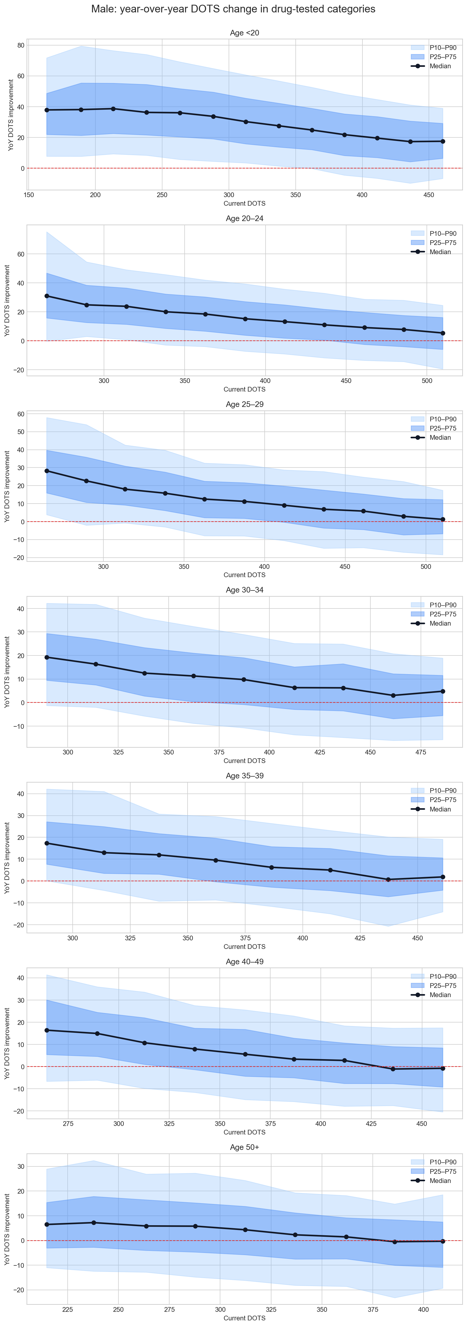 Seven vertically arranged charts for male competitors in drug-tested categories, showing median year-over-year DOTS change and P25 to P75 and P10 to P90 bands by current DOTS for age groups under 20 through 50 plus.